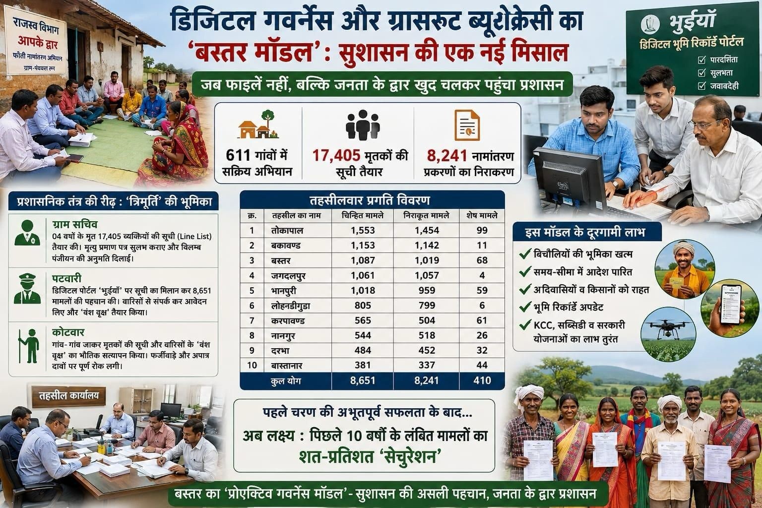 ​डिजिटल गवर्नेंस और ग्रासरूट ब्यूरोक्रेसी का 'बस्तर मॉडल': सुशासन की एक नई मिसाल